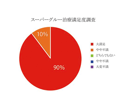 スーパーグルー治療のアンケート調査の結果（2018年12月）