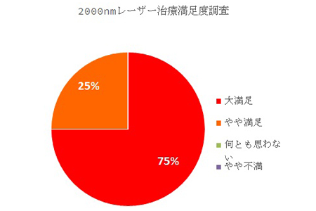 最新アンケート調査の結果（2015年10月）