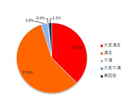 最新アンケート調査の結果（2015年4月）