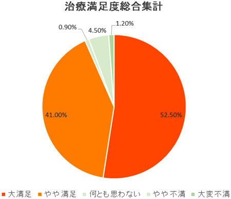 「患者満足度」総合集計