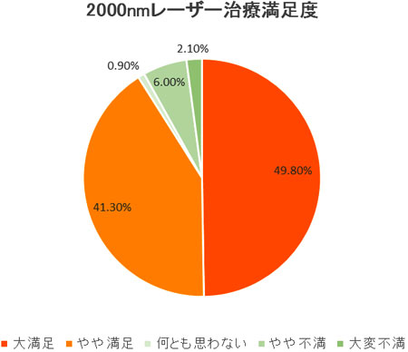 2012年 患者満足度調査（5月24日日本血管外科学術総会・長野にて発表）