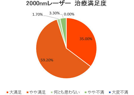 2010年　患者満足度調査（日本静脈学会・宮崎にて発表）2000nmレーザー