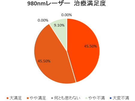 2010年　患者満足度調査（日本静脈学会・宮崎にて発表）980nmレーザー