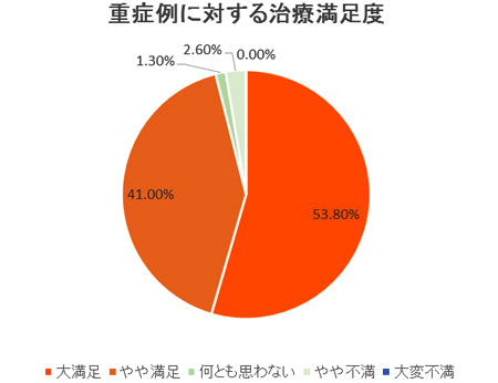 2008年　患者満足度調査（日本静脈学会・箱根にて発表）