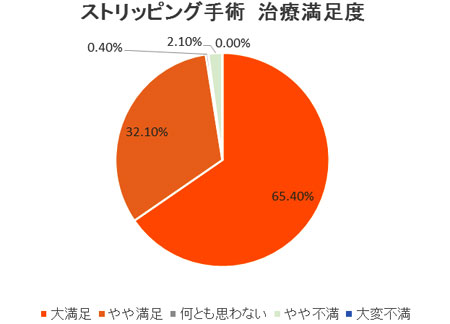 2007年　患者満足度調査（国際静脈学会・京都にて発表）ストリッピング手術（保険診療