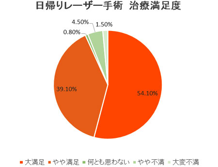 2007年　患者満足度調査（国際静脈学会・京都にて発表）1320nmレーザー（自由診療）