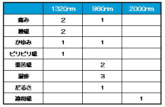 合併症の発生件数