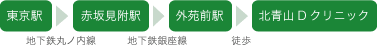 東京駅からのアクセス（所要時間約20分）