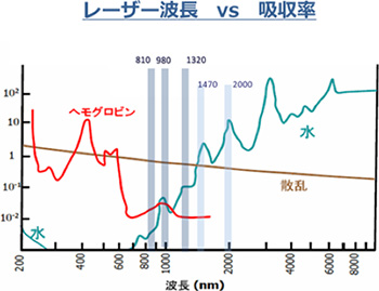 レーザー波長vs吸収率