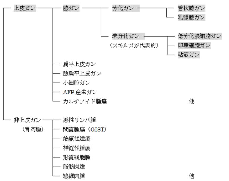 胃がんとは 北青山dクリニック