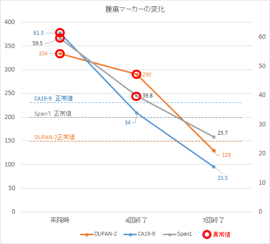 スキルス胃がん 腹膜播種 での著効例