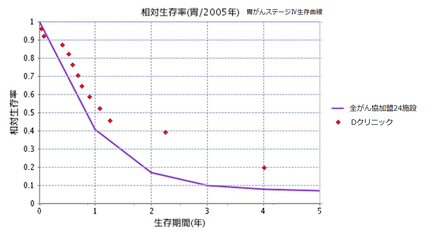 がん遺伝子治療の成績 （ 生存曲線の比較 ）