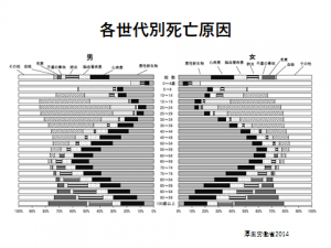 各世代別死亡原因