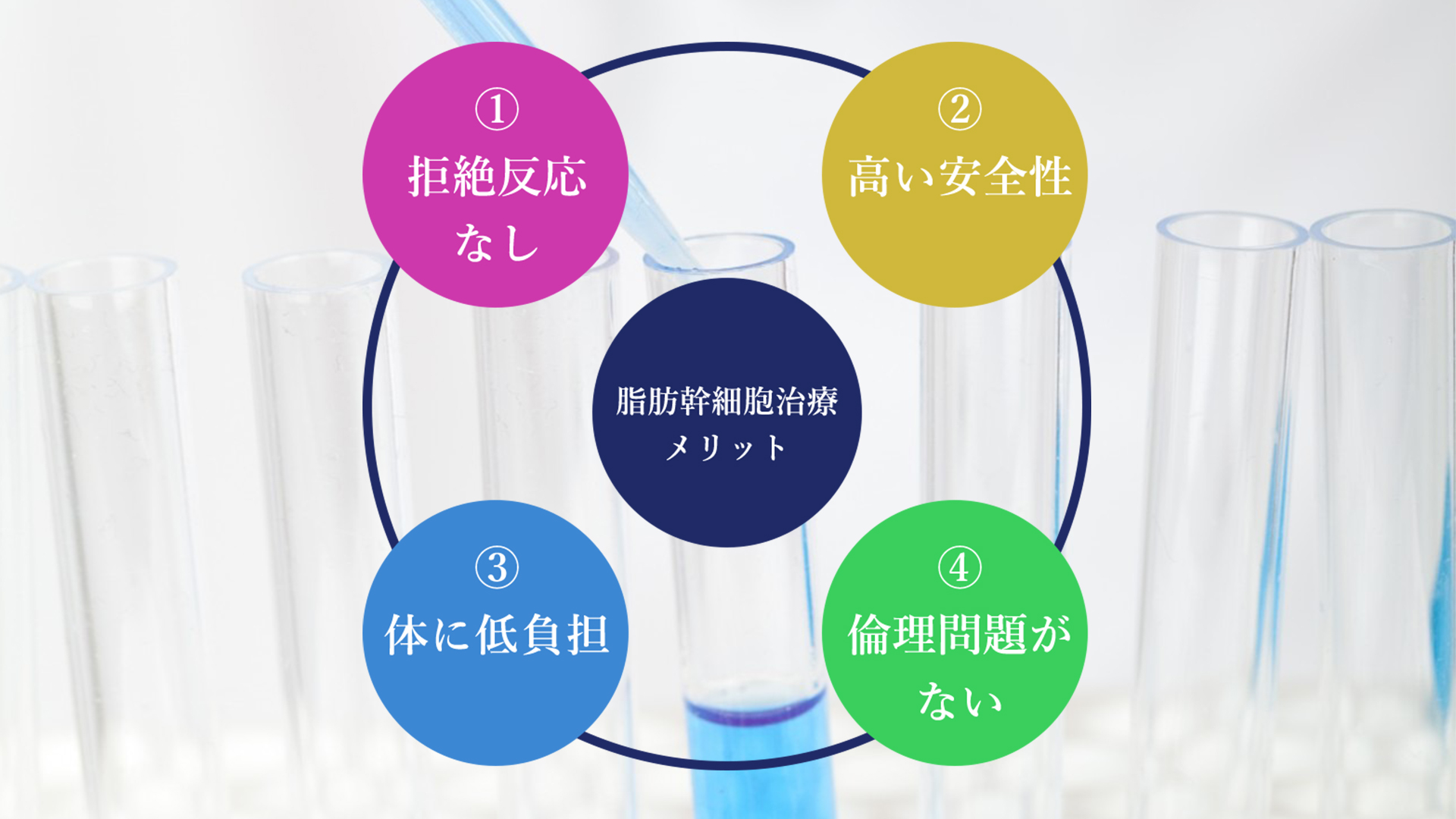 治療のメリット図 治療のメリット図