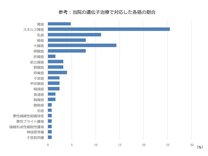 各がん