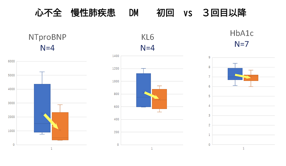 心不全・肺疾患・糖尿病の主要指標における改善傾向を示すグラフ