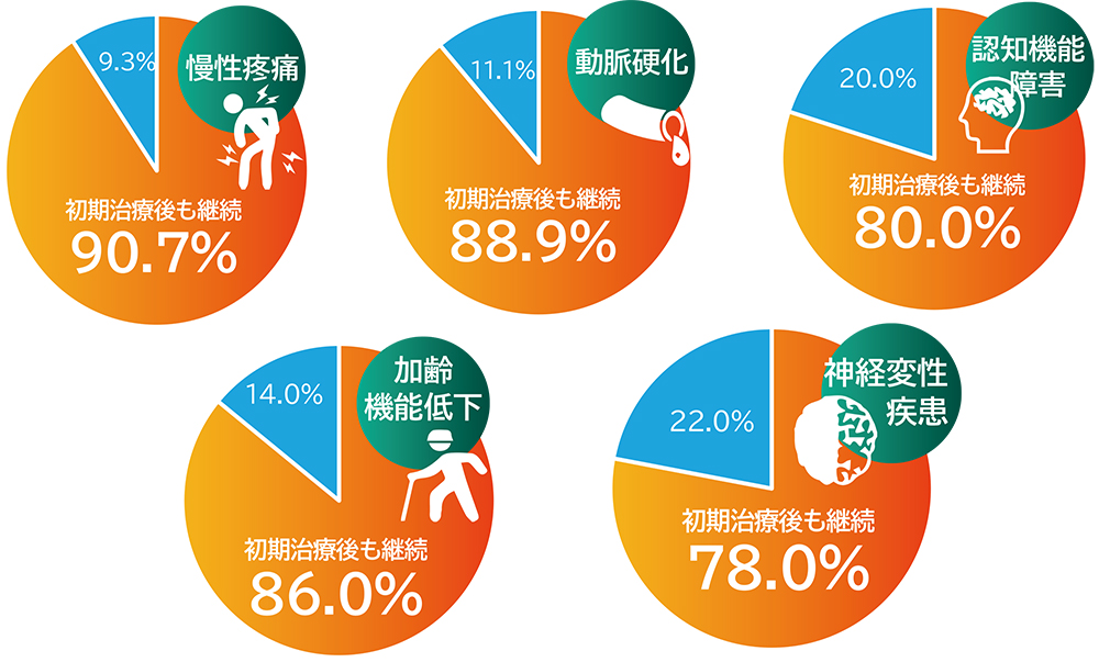 各疾患における高い継続治療割合を示すデータグラフ
