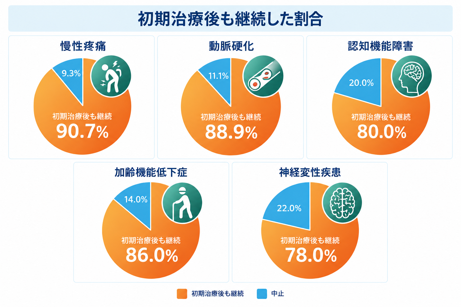 各疾患における継続治療割合のグラフ