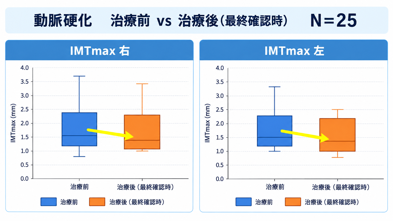 動脈硬化指標(内膜中膜肥厚度)の治療前後における改善グラフ