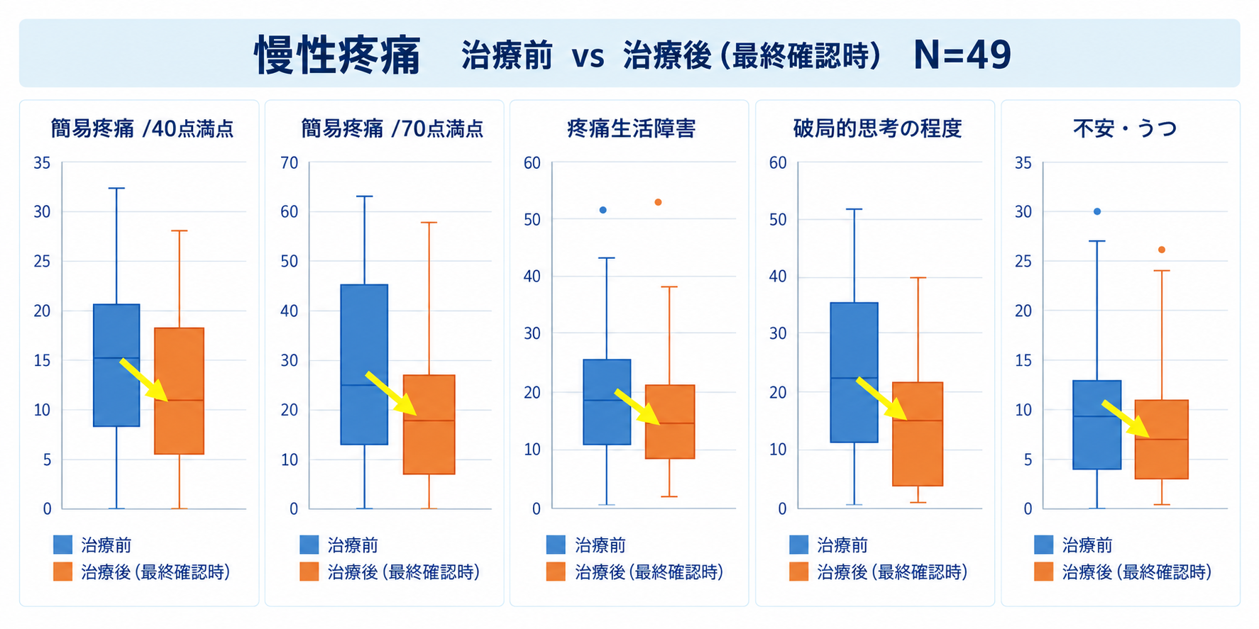 慢性疼痛に対する再生医療前後の疼痛スコア改善比較グラフ