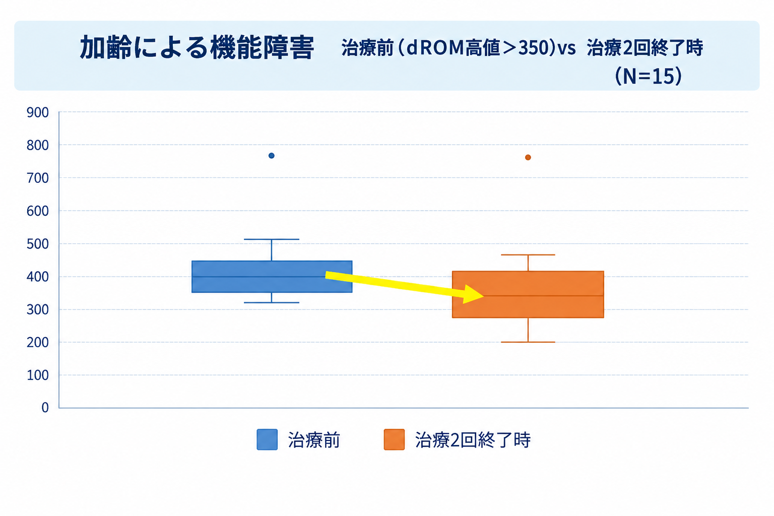 加齢に伴う酸化ストレス指標(d-ROMsテスト)の改善結果グラフ