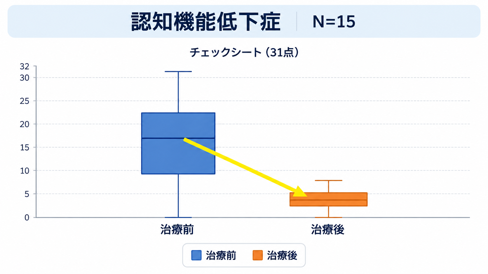 認知機能チェックシートに基づく認知機能スコアの改善推移グラフ